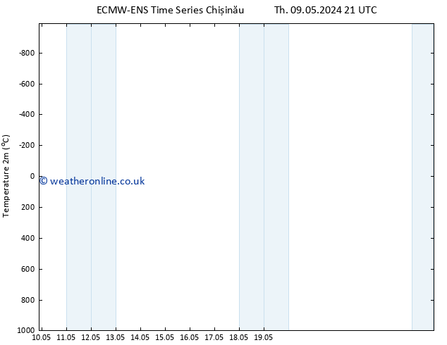 Temperature (2m) ALL TS Th 09.05.2024 21 UTC