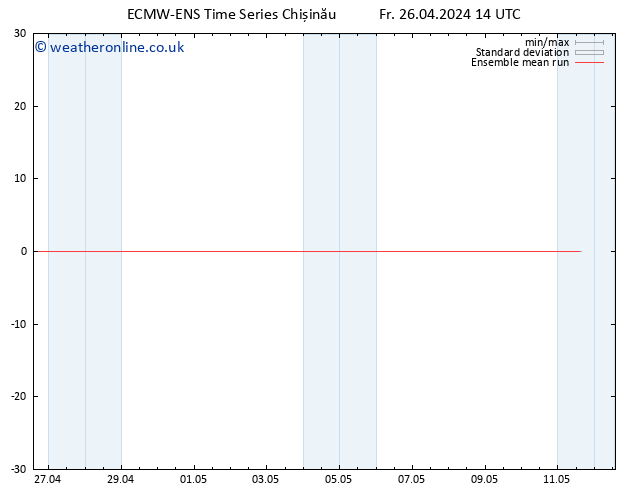 Temp. 850 hPa ECMWFTS Sa 27.04.2024 14 UTC