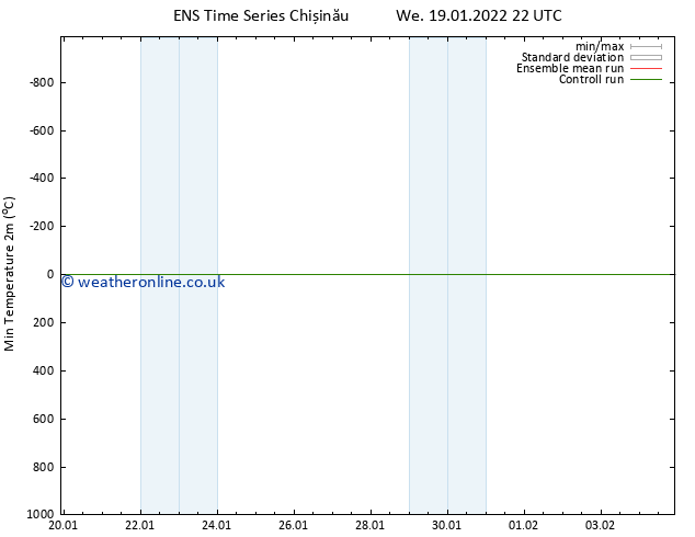 Temperature Low (2m) GEFS TS We 19.01.2022 22 UTC