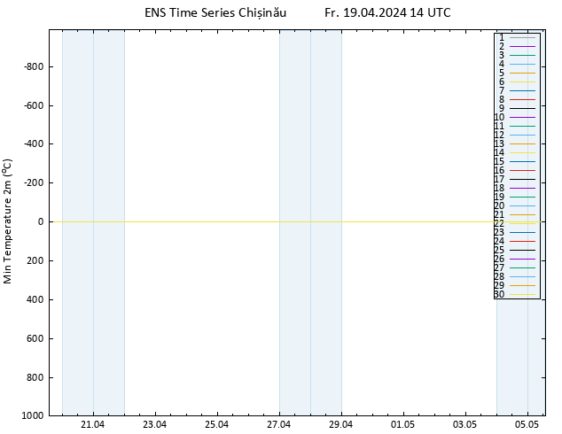 Temperature Low (2m) GEFS TS Fr 19.04.2024 14 UTC