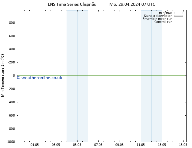 Temperature Low (2m) GEFS TS Mo 29.04.2024 07 UTC