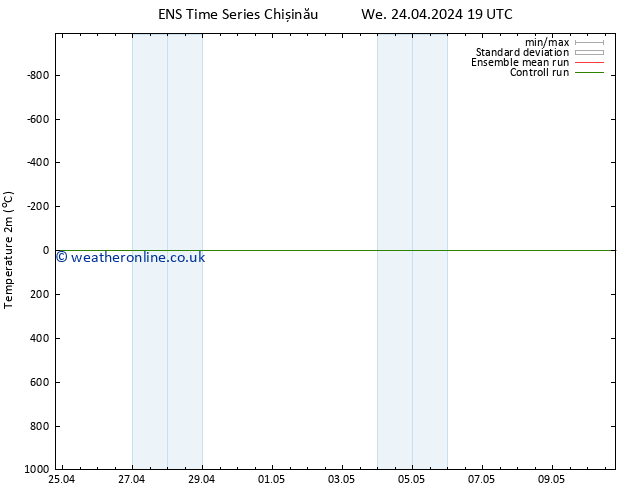 Temperature (2m) GEFS TS Sa 27.04.2024 07 UTC