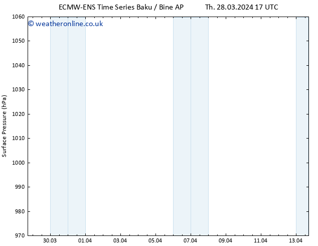 Surface pressure ALL TS Su 31.03.2024 05 UTC