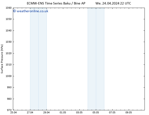 Surface pressure ALL TS Sa 27.04.2024 22 UTC