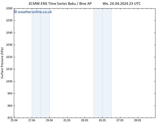 Surface pressure ALL TS Sa 27.04.2024 17 UTC