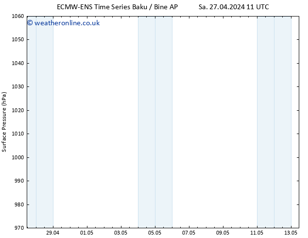 Surface pressure ALL TS Sa 27.04.2024 11 UTC