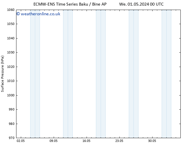 Surface pressure ALL TS We 01.05.2024 12 UTC