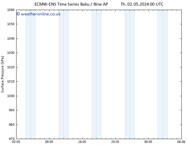 Surface pressure ALL TS Fr 03.05.2024 18 UTC