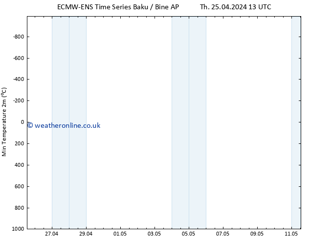 Temperature Low (2m) ALL TS Th 25.04.2024 19 UTC