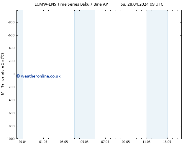 Temperature Low (2m) ALL TS Tu 30.04.2024 09 UTC