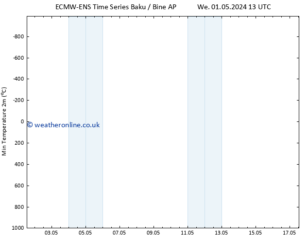 Temperature Low (2m) ALL TS Sa 04.05.2024 13 UTC