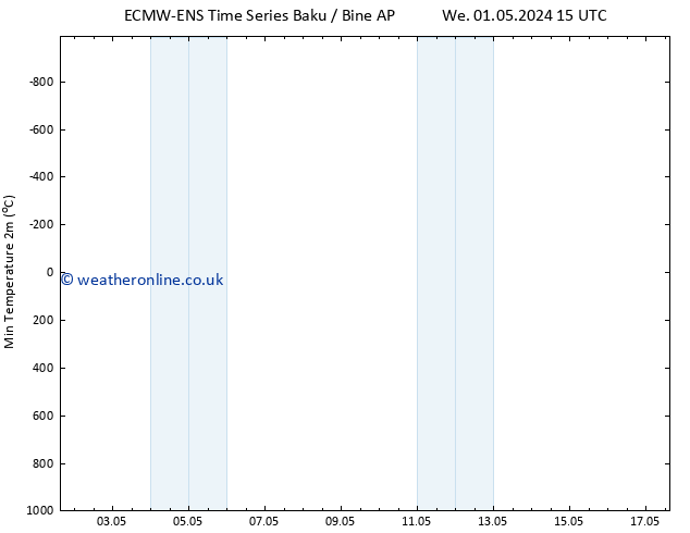 Temperature Low (2m) ALL TS Mo 13.05.2024 03 UTC