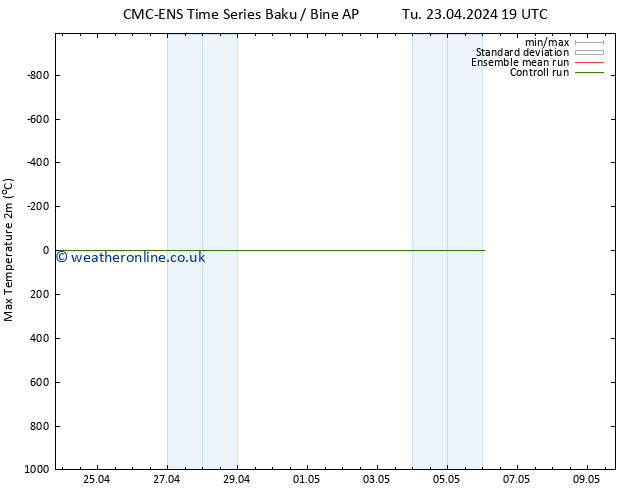 Temperature High (2m) CMC TS Th 02.05.2024 07 UTC