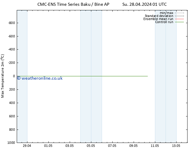 Temperature High (2m) CMC TS Su 28.04.2024 13 UTC