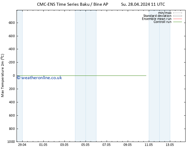 Temperature High (2m) CMC TS Su 28.04.2024 23 UTC