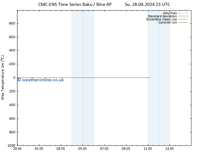 Temperature High (2m) CMC TS Mo 29.04.2024 05 UTC