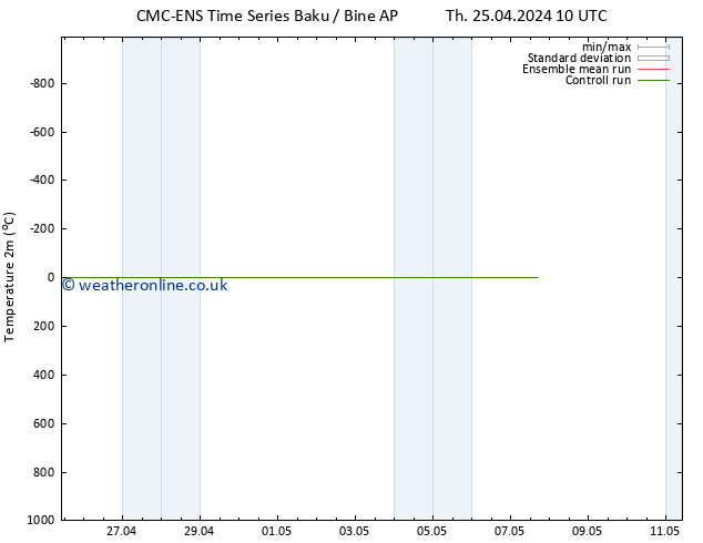 Temperature (2m) CMC TS Fr 03.05.2024 22 UTC