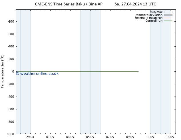 Temperature (2m) CMC TS Mo 29.04.2024 13 UTC
