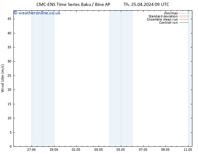 Surface wind CMC TS Sa 27.04.2024 09 UTC