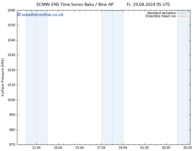 Surface pressure ECMWFTS Sa 20.04.2024 05 UTC