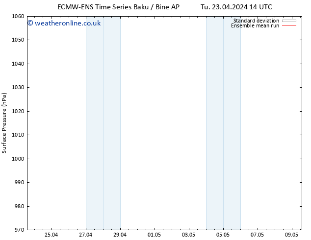 Surface pressure ECMWFTS Sa 27.04.2024 14 UTC