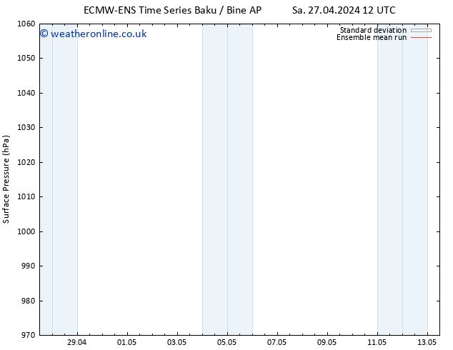 Surface pressure ECMWFTS Su 28.04.2024 12 UTC