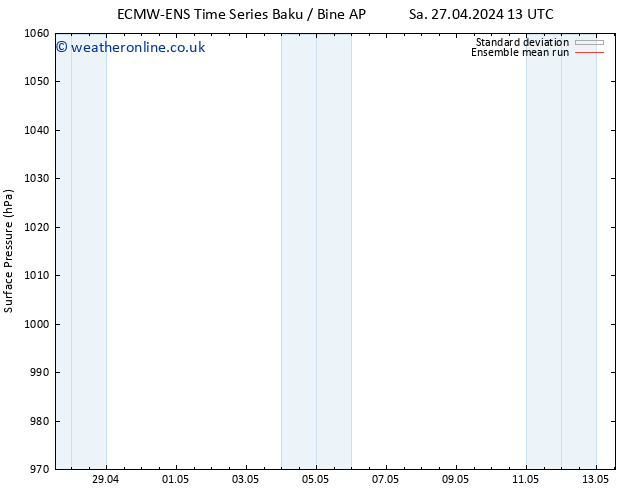Surface pressure ECMWFTS Tu 30.04.2024 13 UTC