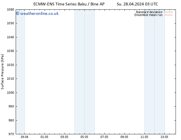 Surface pressure ECMWFTS Tu 30.04.2024 03 UTC