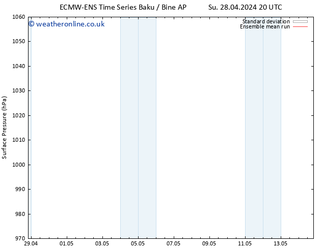 Surface pressure ECMWFTS Tu 30.04.2024 20 UTC