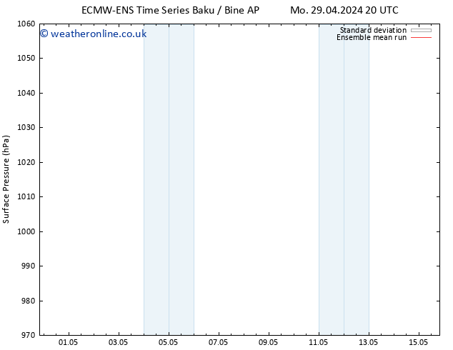 Surface pressure ECMWFTS Tu 30.04.2024 20 UTC