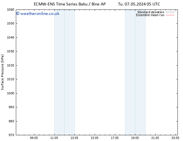 Surface pressure ECMWFTS Th 09.05.2024 05 UTC