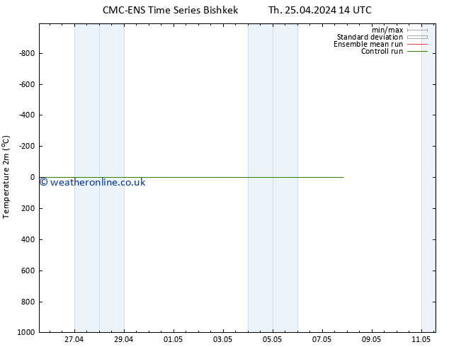 Temperature (2m) CMC TS Th 25.04.2024 14 UTC