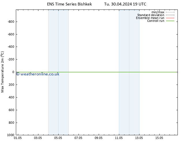 Temperature High (2m) GEFS TS Fr 03.05.2024 19 UTC