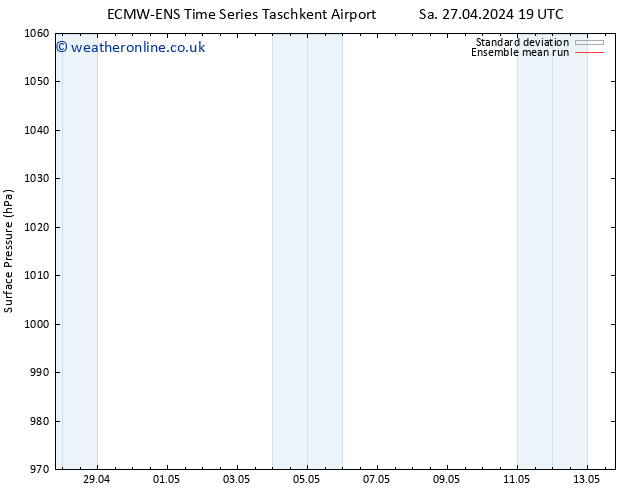 Surface pressure ECMWFTS Su 05.05.2024 19 UTC