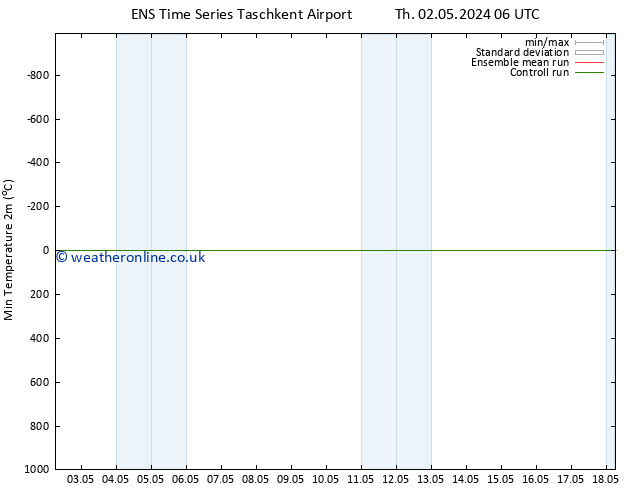 Temperature Low (2m) GEFS TS Su 12.05.2024 18 UTC