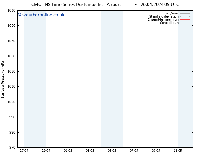 Surface pressure CMC TS Tu 30.04.2024 09 UTC