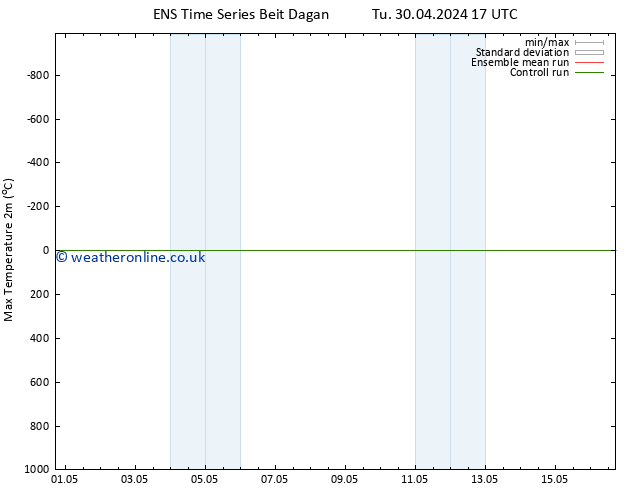 Temperature High (2m) GEFS TS Fr 03.05.2024 17 UTC