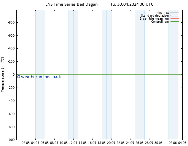 Temperature (2m) GEFS TS We 08.05.2024 00 UTC