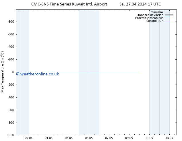 Temperature High (2m) CMC TS Su 28.04.2024 05 UTC