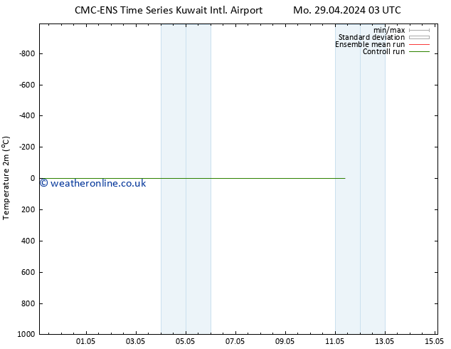 Temperature (2m) CMC TS Mo 29.04.2024 03 UTC