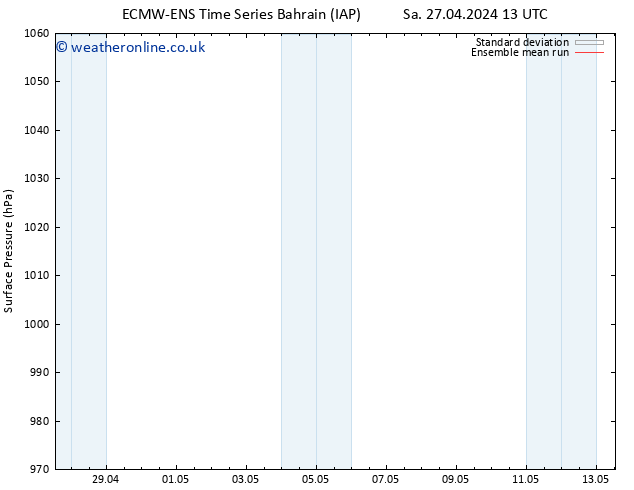 Surface pressure ECMWFTS Su 28.04.2024 13 UTC