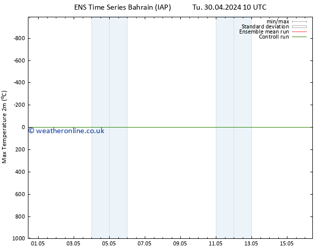 Temperature High (2m) GEFS TS Fr 03.05.2024 10 UTC