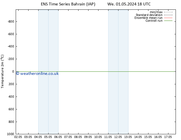 Temperature (2m) GEFS TS Sa 04.05.2024 06 UTC