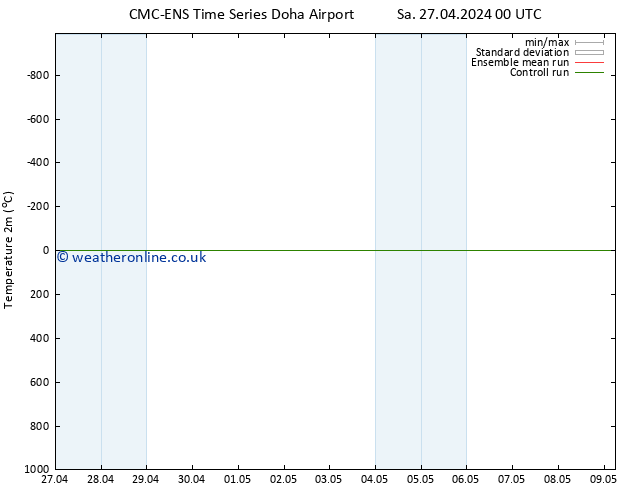 Temperature (2m) CMC TS Su 28.04.2024 06 UTC
