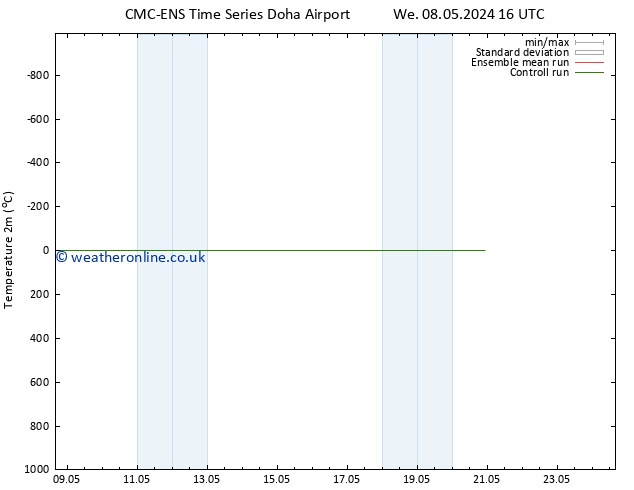 Temperature (2m) CMC TS Th 09.05.2024 22 UTC