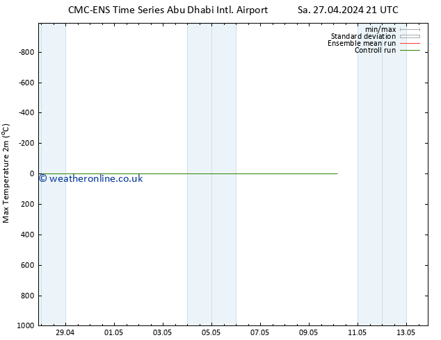 Temperature High (2m) CMC TS Su 05.05.2024 21 UTC