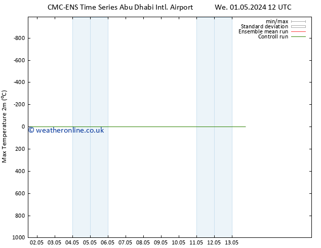 Temperature High (2m) CMC TS Su 05.05.2024 12 UTC