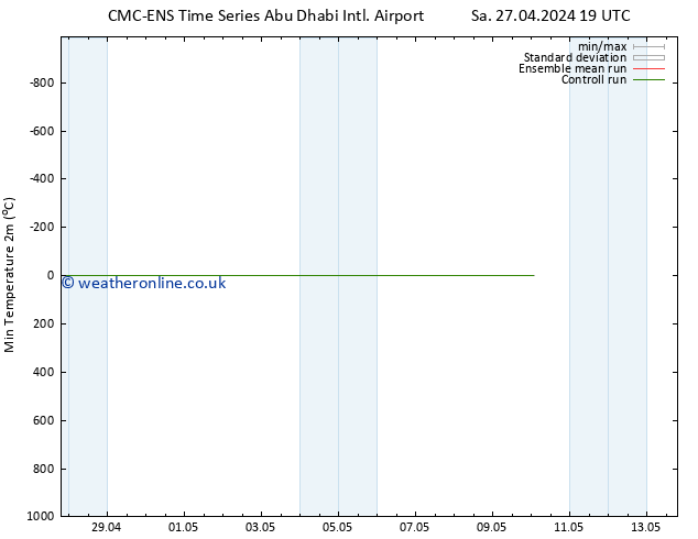 Temperature Low (2m) CMC TS Su 05.05.2024 19 UTC