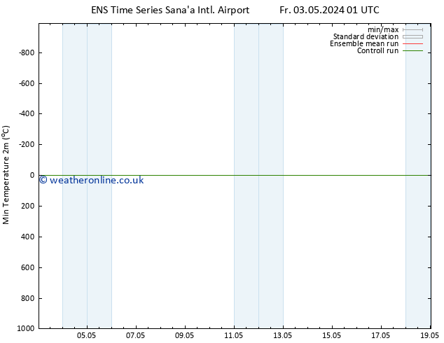 Temperature Low (2m) GEFS TS Fr 10.05.2024 01 UTC
