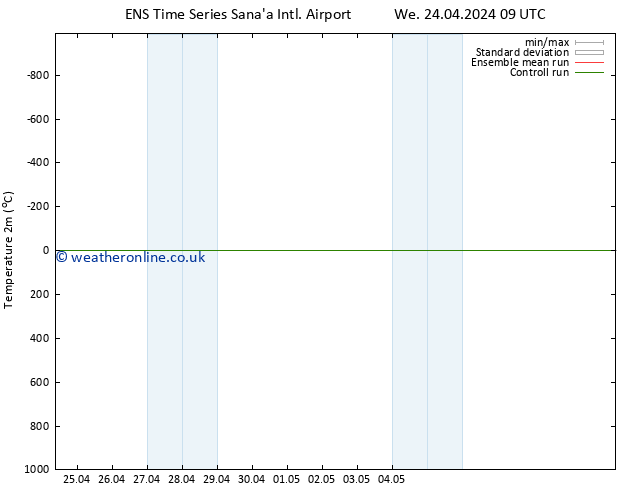 Temperature (2m) GEFS TS Sa 04.05.2024 09 UTC